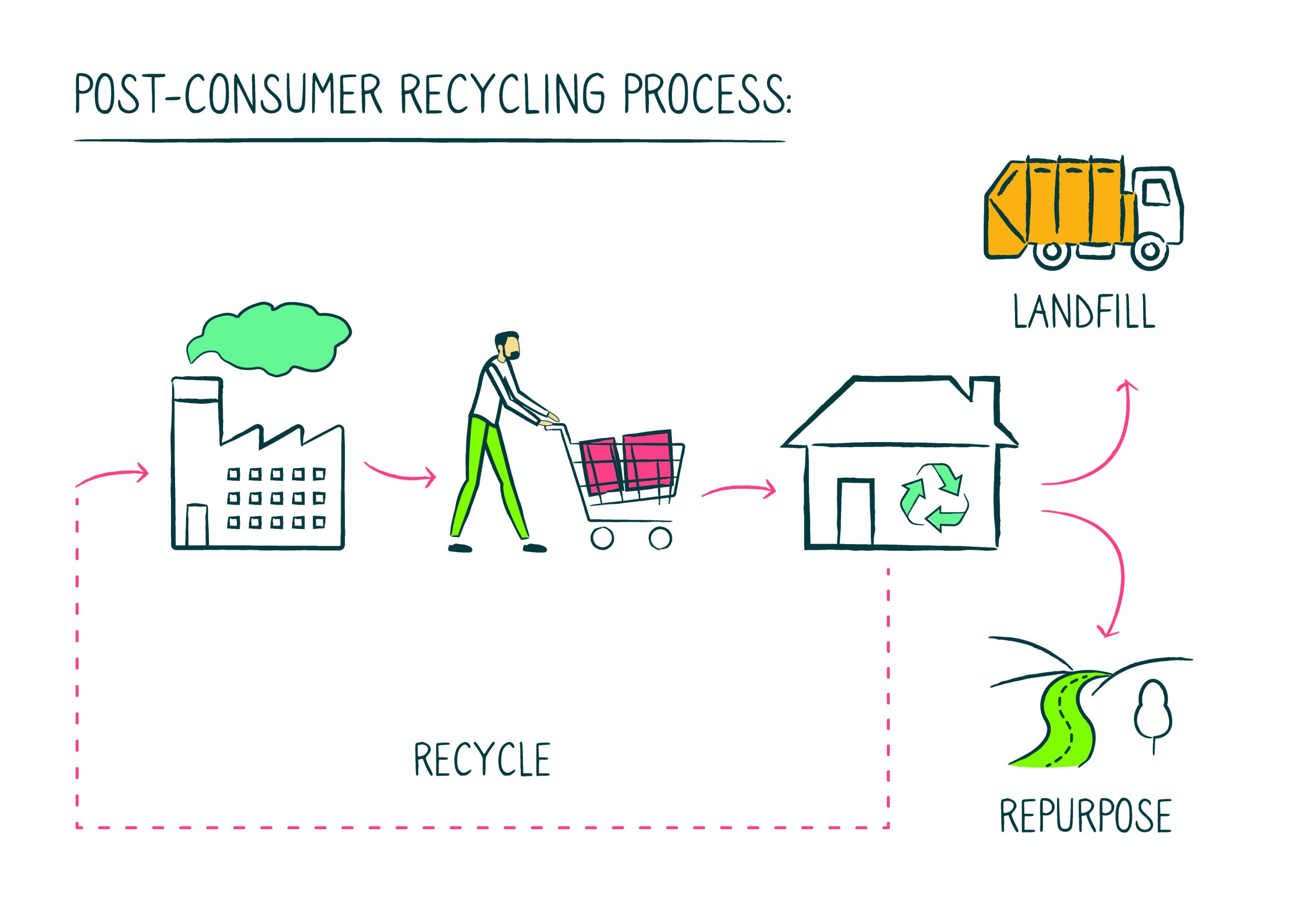 02-Post-consumer-Recycling-Process-scaled